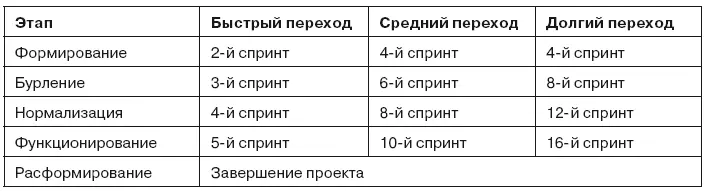 Спринты предполагаются двухнедельными Самый лучший вариант в таблице выше не - фото 34
