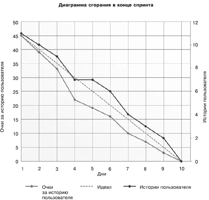 Диаграмма сгорания показывает что спринт завершился в соответствии с планом В - фото 47