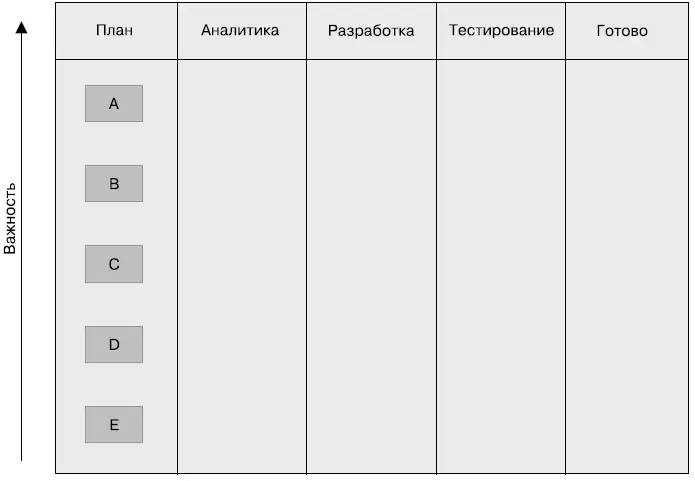 Все истории в первом столбце и отсортированы по важности По мере реализации - фото 50
