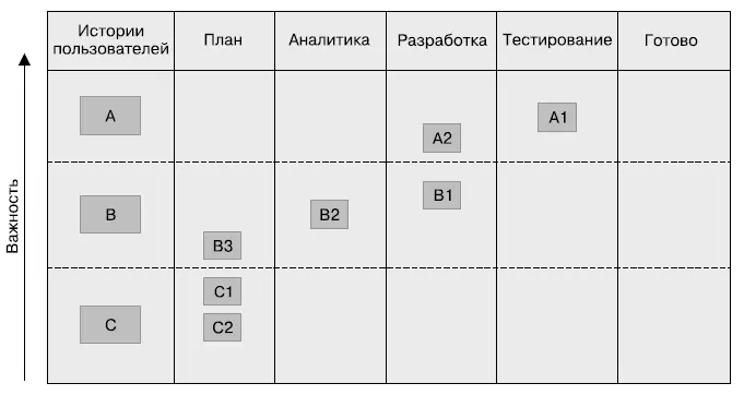 Истории пользователей разбиваются на продуктовые задачи Теории X и Y - фото 53