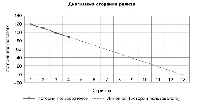 Диаграмма сгорания релиза показывает расчетную дату завершения проекта Обратите - фото 55