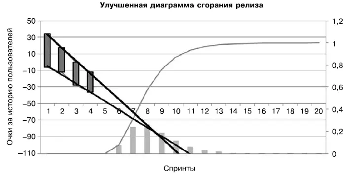 Данная диаграмма сгорания дополнительно показывает дифференциальную и - фото 56