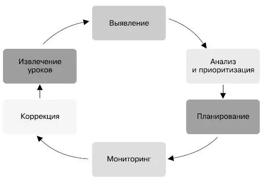 Цикл управления рисками Для стимуляции мозгового штурма крайне рекомендую - фото 58