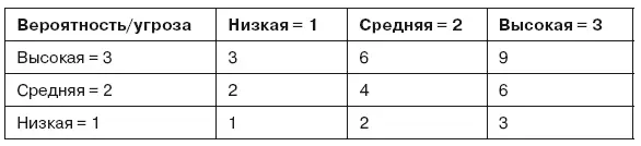 Безусловно максимум внимания необходимо уделить красным рискам мало того - фото 59