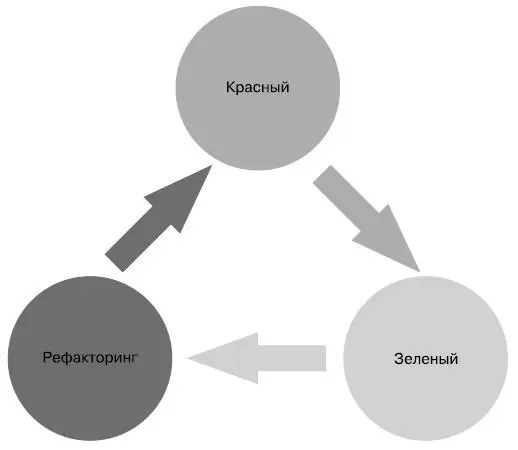 Цикл разработки в рамках TDD Такой подход называется разработкой через - фото 60