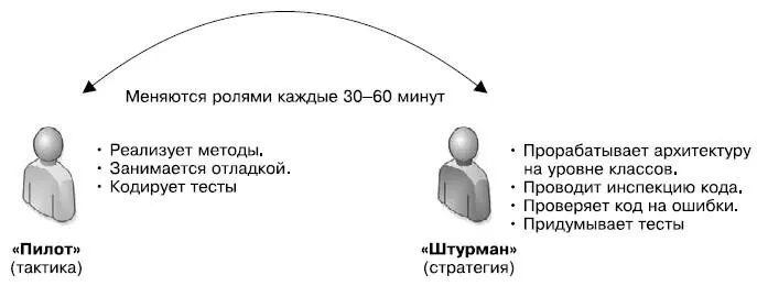 Роли разработчиков при работе в паре Формальные инспекции кода Формальные - фото 63