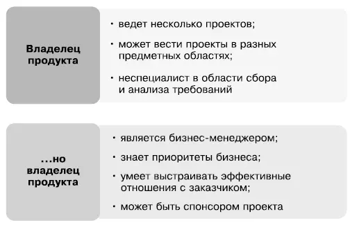 Функции владельца продукта Аналитик не выступает стеной между заказчиком и - фото 65