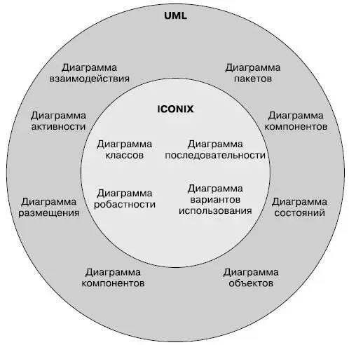 ICONIX подмножество UML Структура процесса ICONIX Диаграмма вариантов - фото 66
