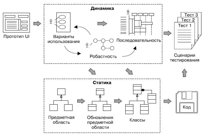 Структура процесса ICONIX Диаграмма вариантов использования Здесь отображаются - фото 67