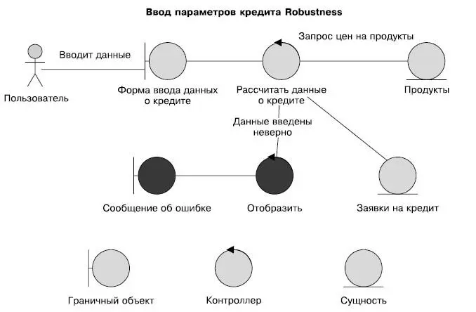 Диаграмма робастности Красным выделены альтернативные ошибочные цепочки - фото 71