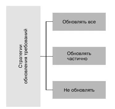 Стратегии обновления требований Несмотря на то что Аgileпроцессы ставят - фото 74