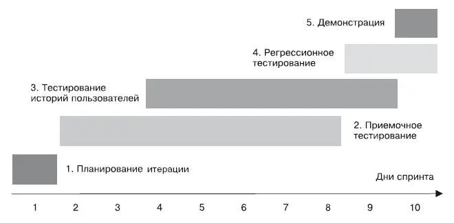 Активности тестировщиков Тестировщики должны участвовать вместе с командой в - фото 88