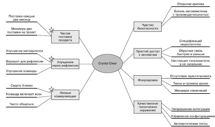 Методы и практики Crystal Clear Dynamic Systems Development Method DSDM - фото 101