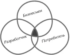 Рис 32Три взгляда на проект В частности этого можно достичь если с самого - фото 7