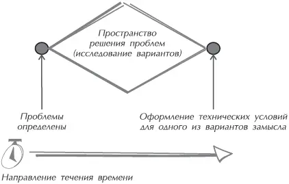 Рис 61Пространство решения проблем по мере приближения к контрольной точке - фото 21