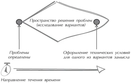 Рис 62Пространство решения проблем расширяется и сужается в процессе - фото 22