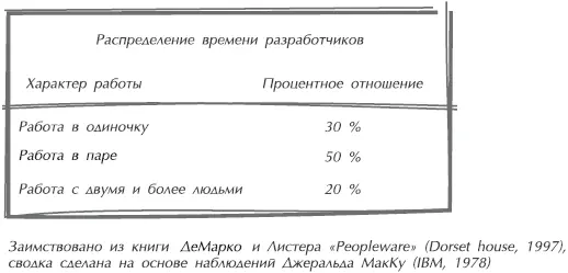 Рис 91Свидетельство того что программисты не столь одиноки как мы думаем Я - фото 30