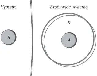 Рис 113Модель Сатир объясняет что первичные чувства не обязательно являются - фото 35