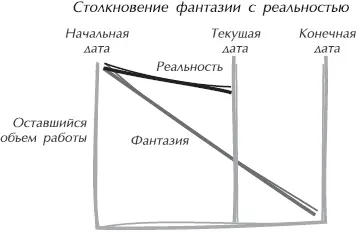 Рис 154Реализация графика зачастую расходится с планом Как с этим - фото 48