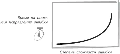 Рис 155Самые сложные ошибки почемуто обнаруживаются и устраняются ближе к - фото 49
