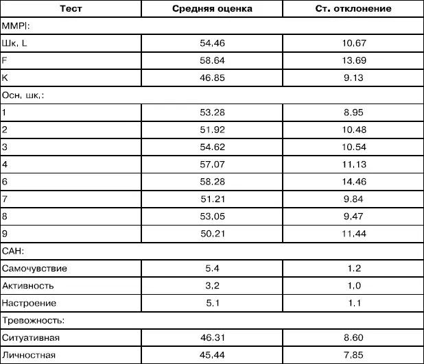 Проведение факторного анализа данных обследования в целом подтверждает гипотезу - фото 15