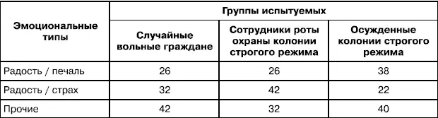 Таблица 2 Соотношение эмоциональных типов у студентов и руководителей в - фото 17