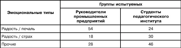 Из таблицы хорошо видно что если у случайных граждан преобладающим типом - фото 18