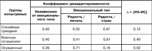 Как же меняется коэффициент дезадаптированности Кда в разных группах - фото 19