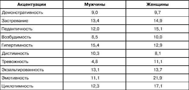 Таблица 5 Средние показатели акцентуации характера в группах испытуемых с - фото 20