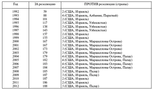 Каждую осень это голосование в ООН является приятным напоминанием о том что - фото 2