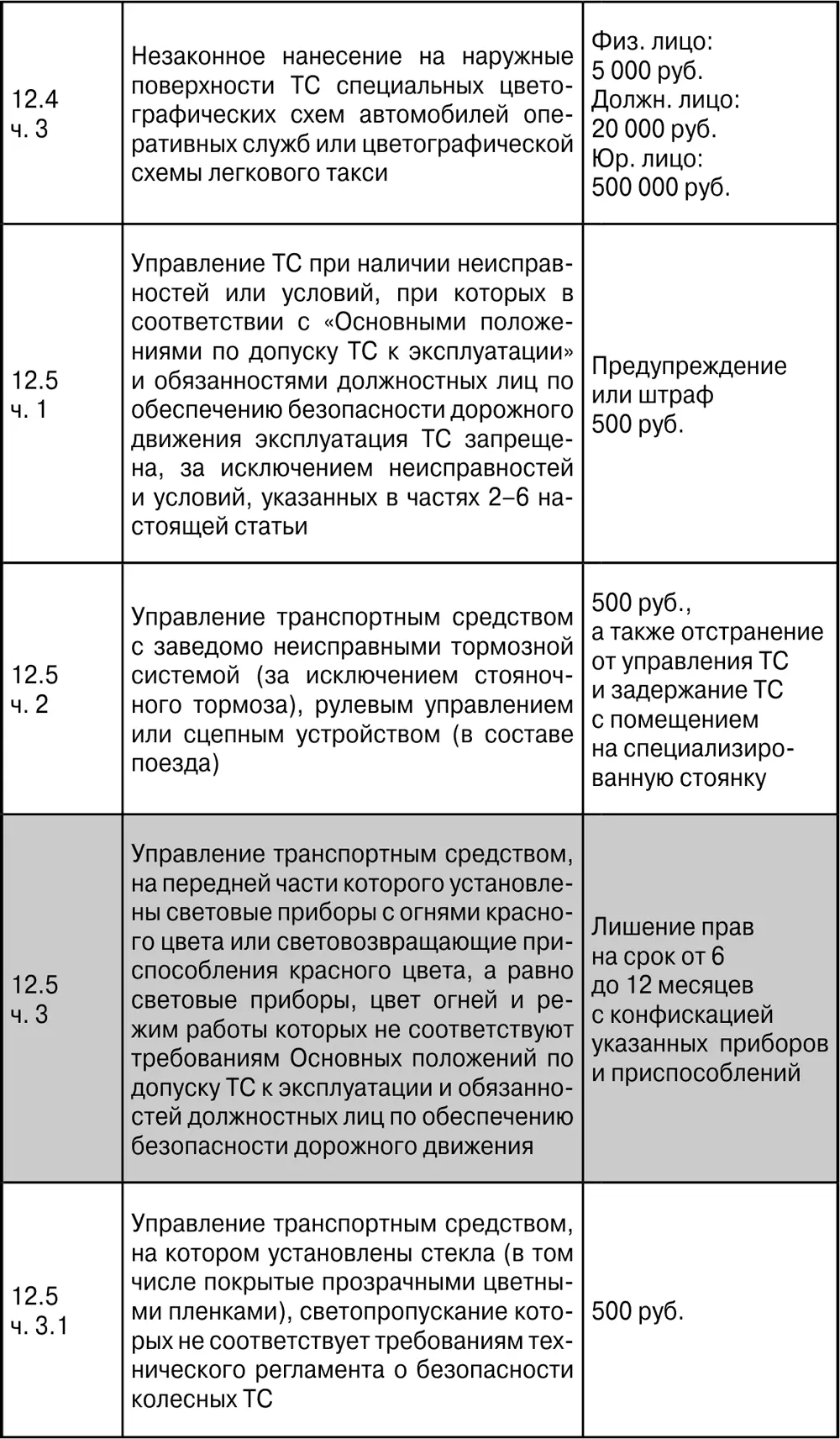 ПДД с ясными комментариями и расшифровкой сложных терминов Штрафы уголовная и гражданская ответственность за нарушение что делать при ДТП - фото 24