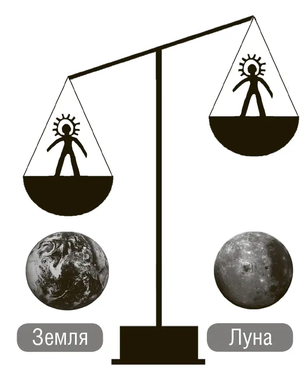 Масса Луны гораздо меньше массы Земли Поэтому космонавт который на Земле - фото 61