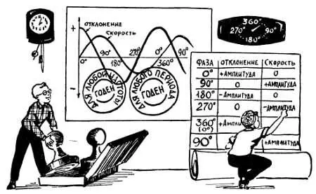 Рис 2 Весь период независимо от частоты колебаний принято делить на 360 - фото 4