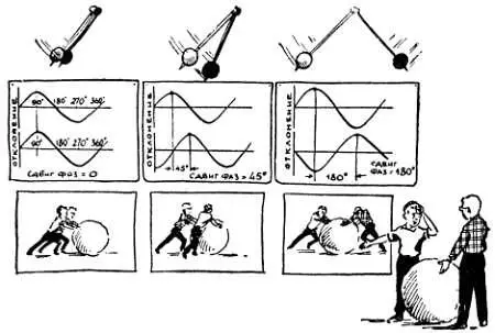 Рис З При наблюдении колебания двух маятников струн качелей и т п может - фото 5