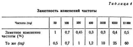 На низших частотах ухо определяет частоту с точностью до 1 а начиная с 500 - фото 20