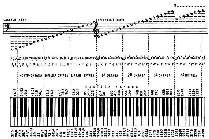 Рис 9 Музыкальная шкала Музыкальные звуки различной высоты принято - фото 21