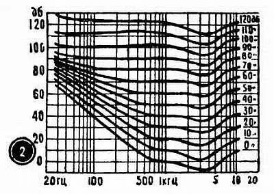 рис 7 2 Из графика рис 7 1 хорошо видно что на средних частотах наше ухо - фото 19