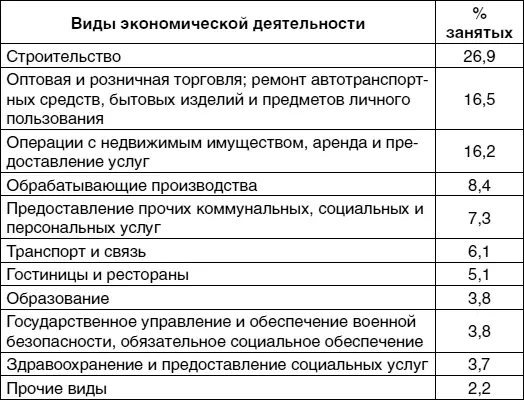 Анализ развития социальнотрудовой сферы мегаполиса позволил нам выделить - фото 7