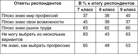 Таблица 9 Содержание знаний обучающихся о будущей профессии Исследование - фото 8