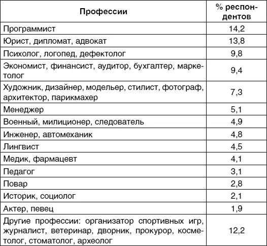 Таким образом школьники выбрали престижные профессии но не востребованные на - фото 10