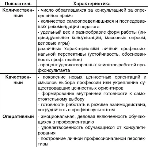 Таблица 13 Критерии и показатели социальнопрофессионального самоопределения - фото 12
