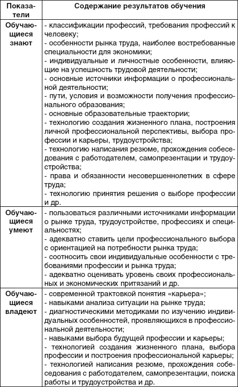 Таблица 16 Структура профориентационных компетенций обучающихся - фото 15