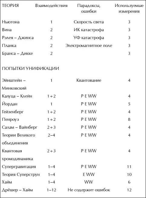 Пояснение к таблице 1 P Cпин E частицы спектра WW фундаментальные - фото 3