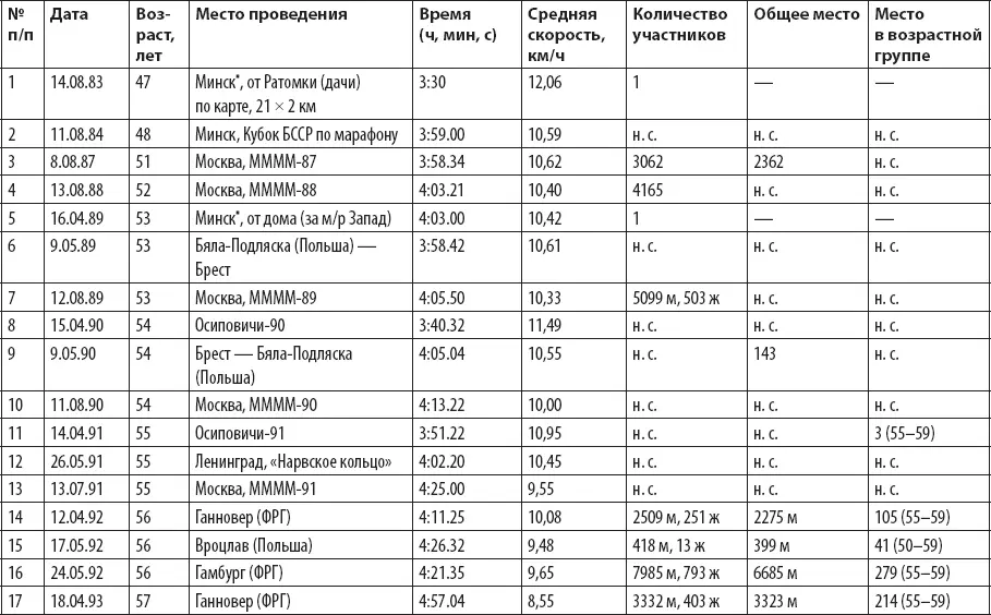 Примечания Минск на домашних тренировочных пробегах 4 из 36 м ж - фото 31