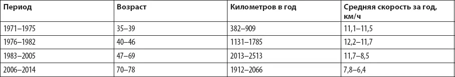 Эти хронологические сведения достаточно красноречиво отражают беговую жизнь и - фото 8