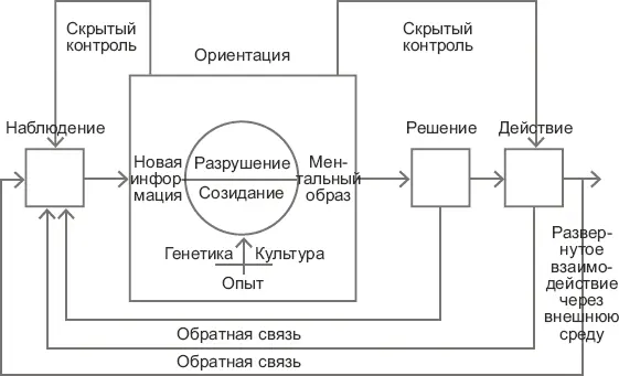 Цикл Бойда НаблюдениеОриентацияРешениеДействие Классический подход Бойда - фото 10