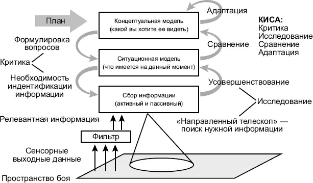 Петля КИСА Концептуальная модель описывает состояние боевого пространства - фото 11