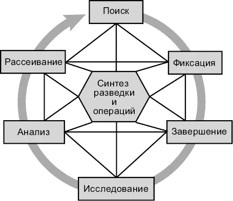Процесс ПФЗИАР Данная концепция является версией целеуказующей методологии - фото 12