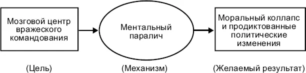 Теория конфликта Бойда Вместе с тем нужно отметить серьезную проблему - фото 14