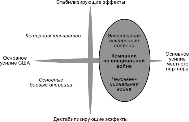 Взаимосвязь специальной войны с другими формами конфликтов Важно отметить и тот - фото 16